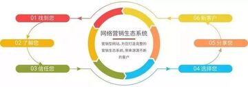 【裝飾網站建設】營銷型網站與普通網站的區別 為什么要做營銷型網站