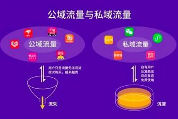 【網絡推廣技巧】什么是公域流量,私域流量,流量池,引流動作？看完這個你就全明白了！